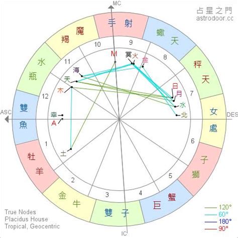 太陽 月亮 上升 代表|上升星座查詢｜命盤計算表+拆解與太陽月亮星座分別